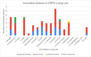Innovation actions in CRFS Living Labs on 27042023 2