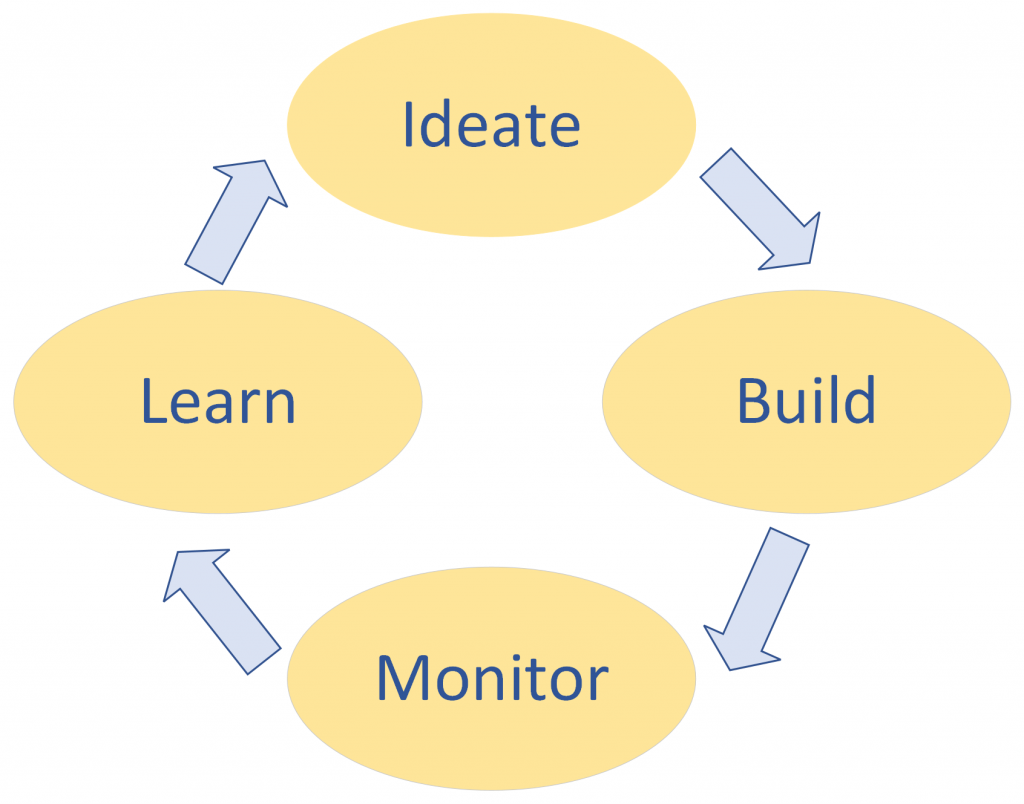 Ideate Build Monitor learn 1